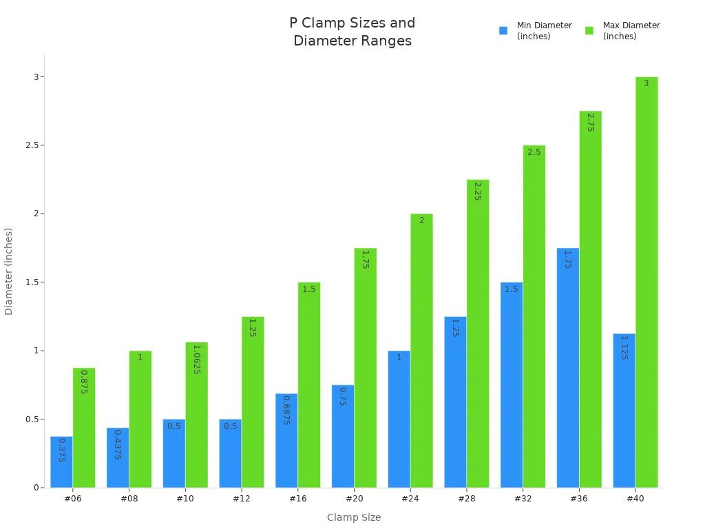条形图显示了各种 P 型卡箍尺寸的最小和最大外径范围