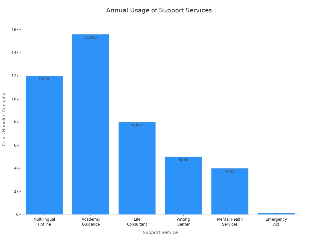 Bar chart comparing annual usage of support services for international students at Wuhan University