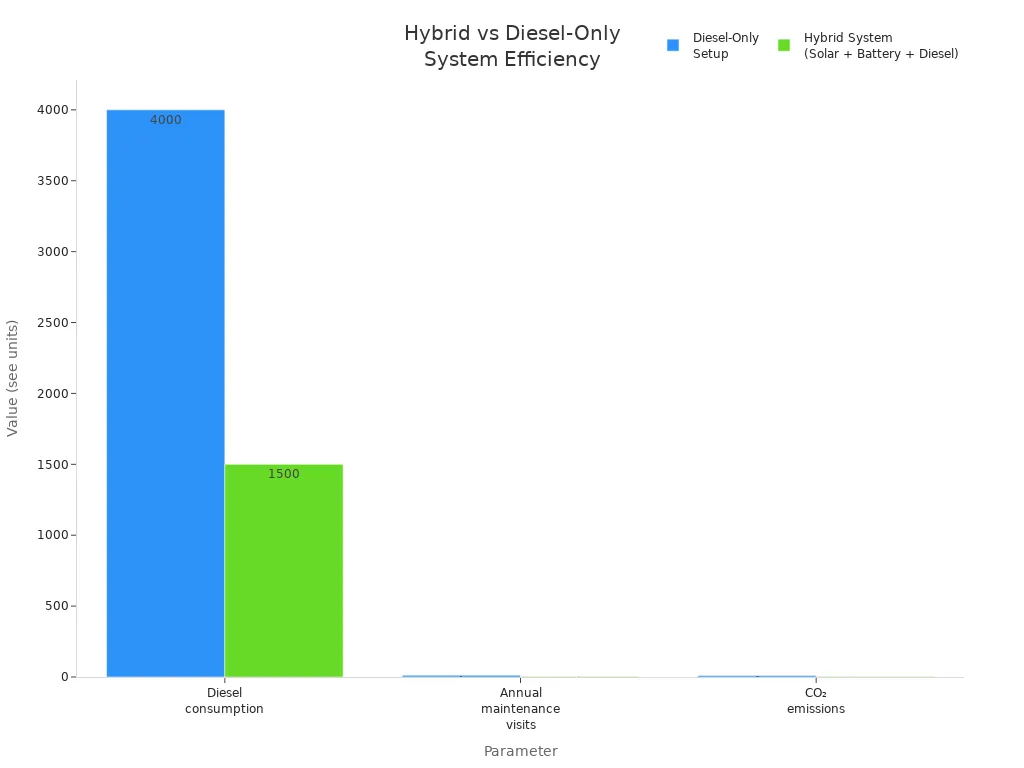 Bar chart comparing diesel-only and hybrid power systems for diesel use, maintenance, and CO₂ emissions