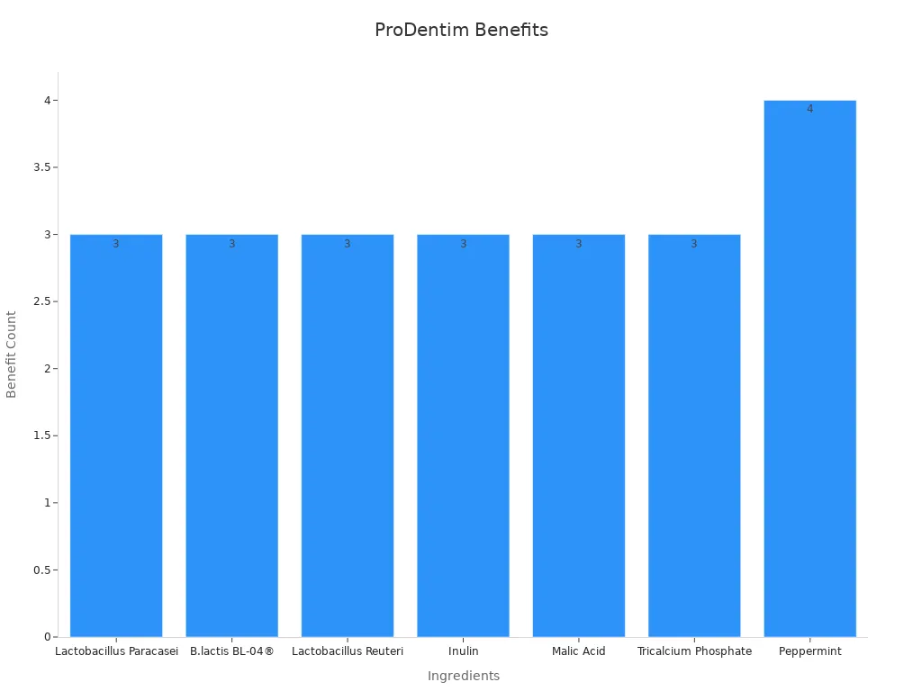 Bar chart comparing counts of benefits for each ingredient