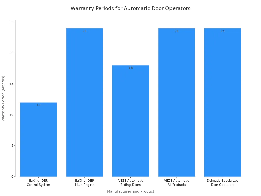 A bar chart showing warranty periods in months for various automatic door operator products from different manufacturers.