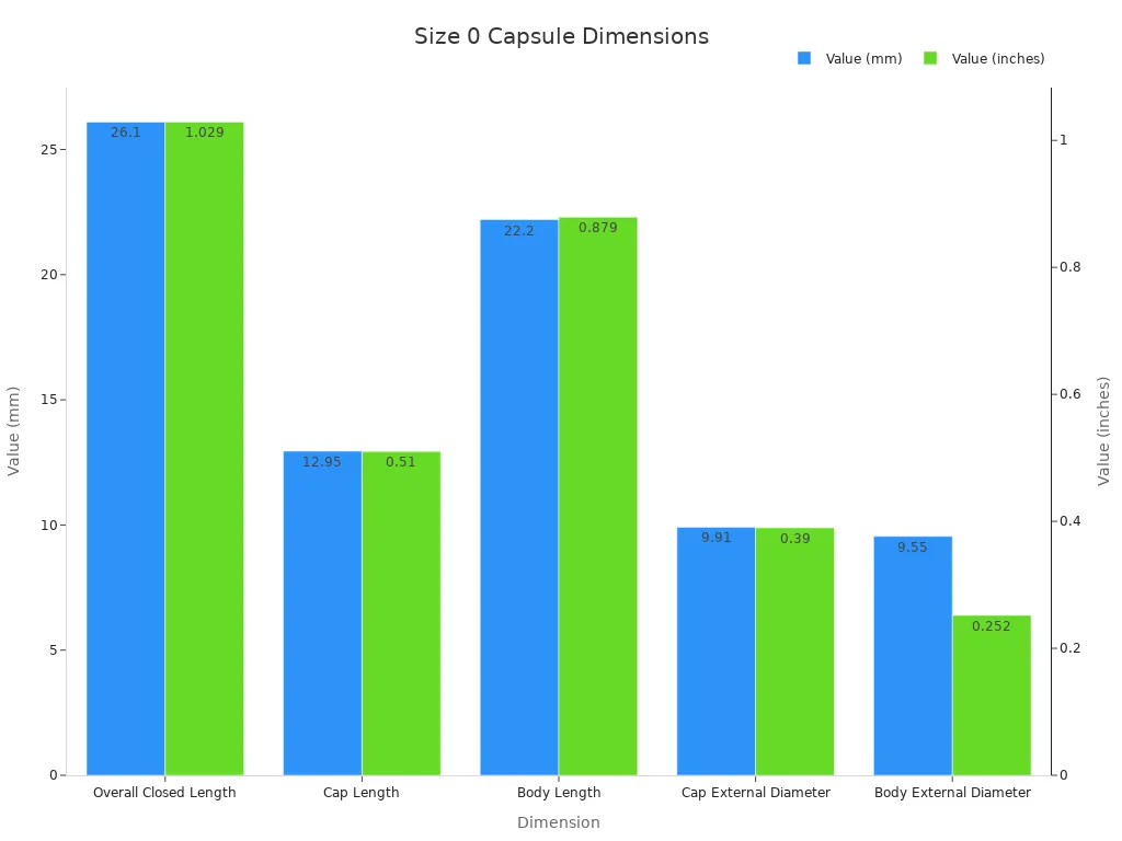 Dual-axis bar chart comparing size 0 hard gelatin capsule dimensions in millimeters and inches