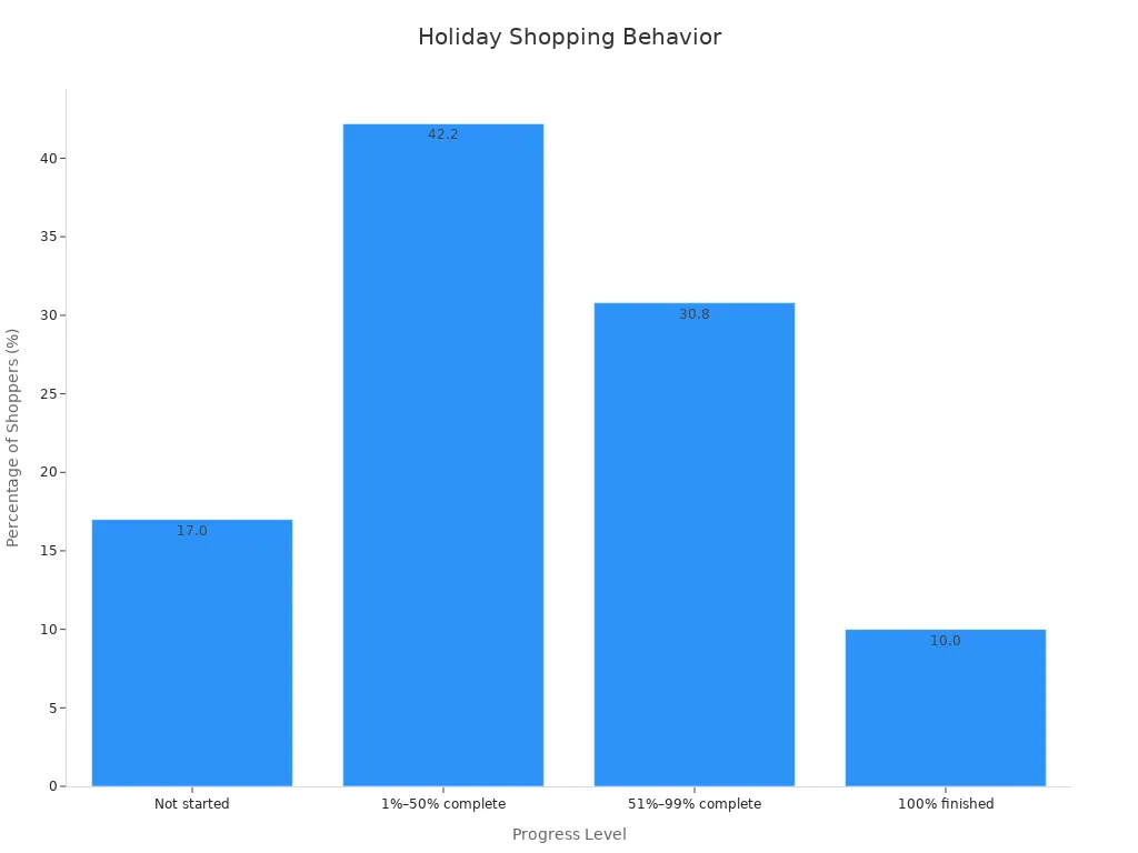 Bar chart showing last-minute holiday shopping progress levels