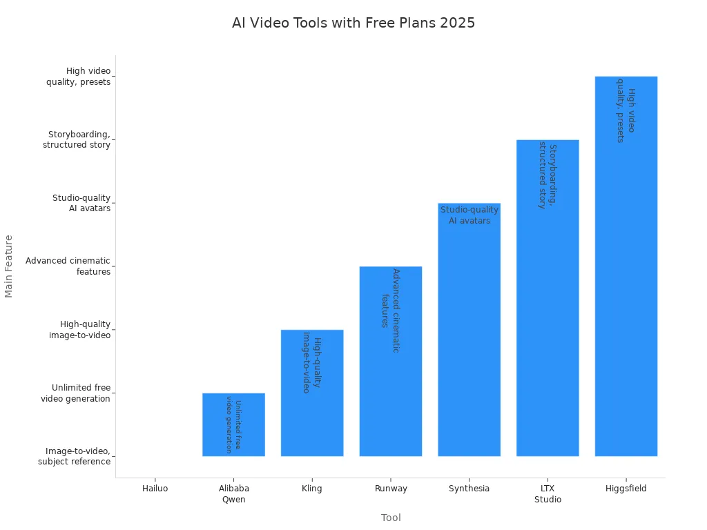 Bar chart comparing main features of AI video creation tools with free plans in 2025