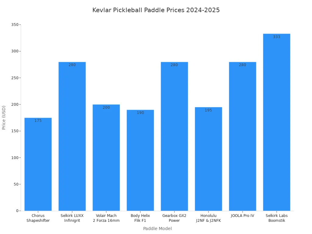 Bar chart comparing prices of top Kevlar pickleball paddles in 2024-2025