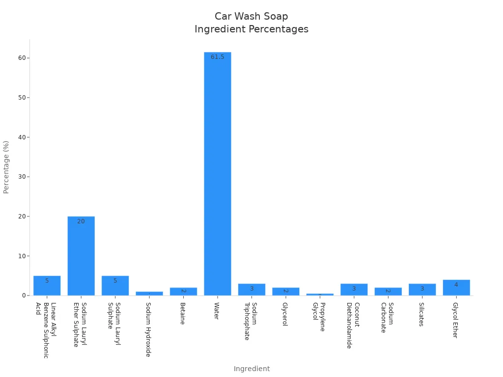 Bar chart showing percentages of typical ingredients in traditional car wash soap