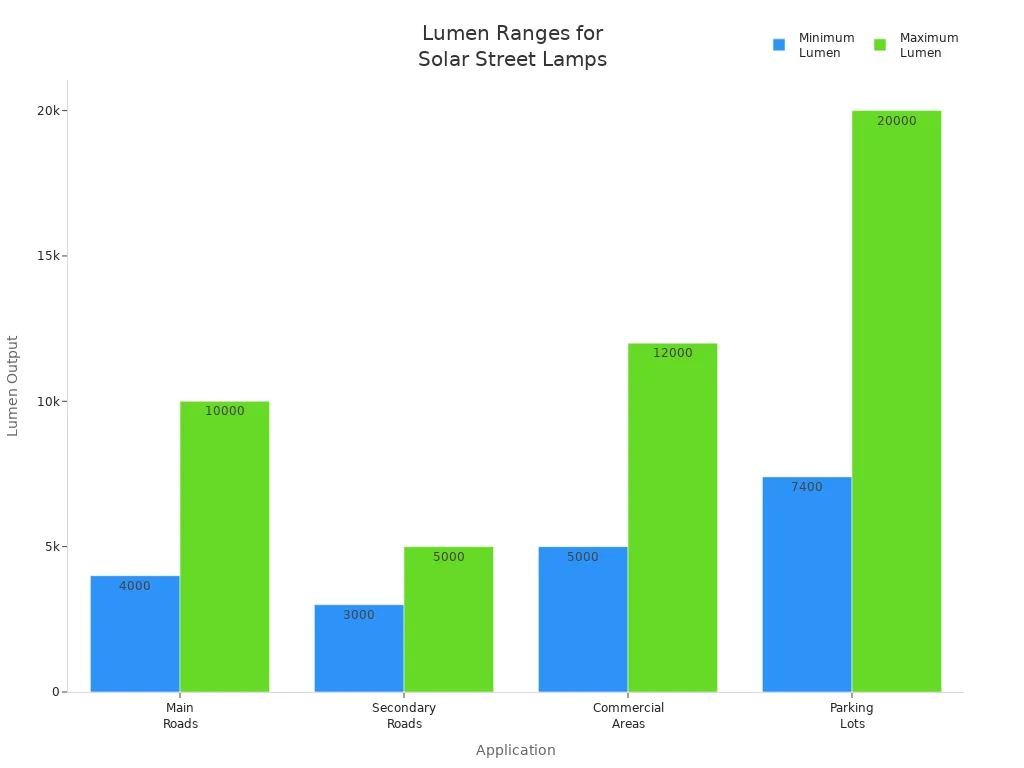Bar chart showing minimum and maximum lumen ranges for main roads, secondary roads, commercial areas, and parking lots.