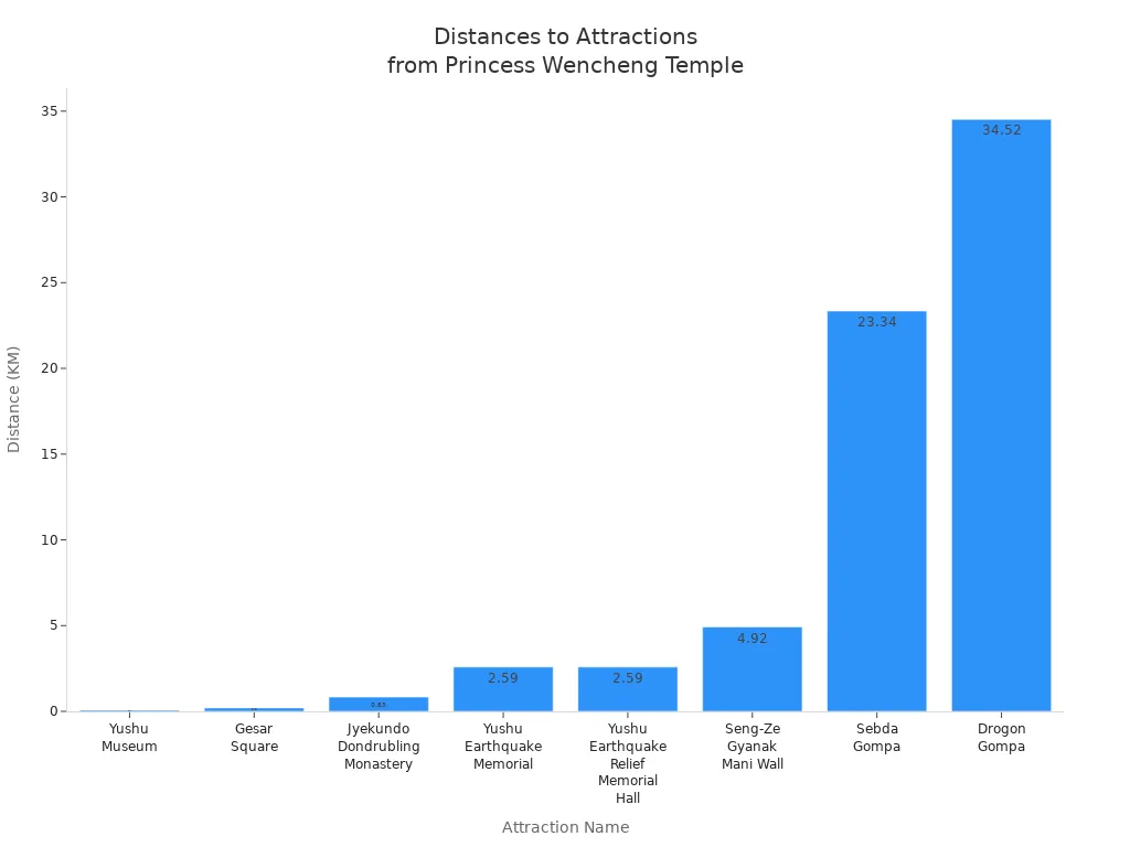 Bar chart showing distances of attractions from Princess Wencheng Temple
