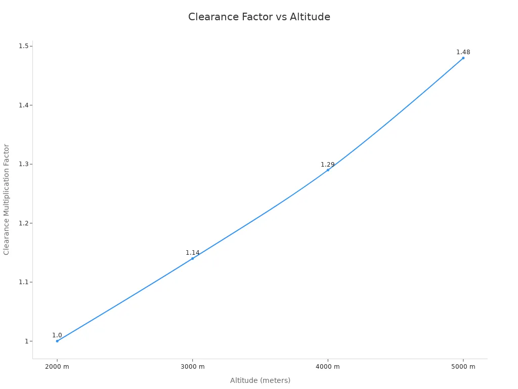 Line chart showing clearance multiplication factor increasing with altitude