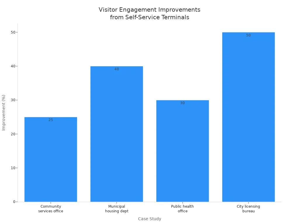 Bar chart showing measurable improvements in visitor engagement across four case studies after self-service terminal implementation
