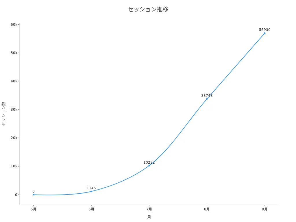 各月のセッション数推移グラフ