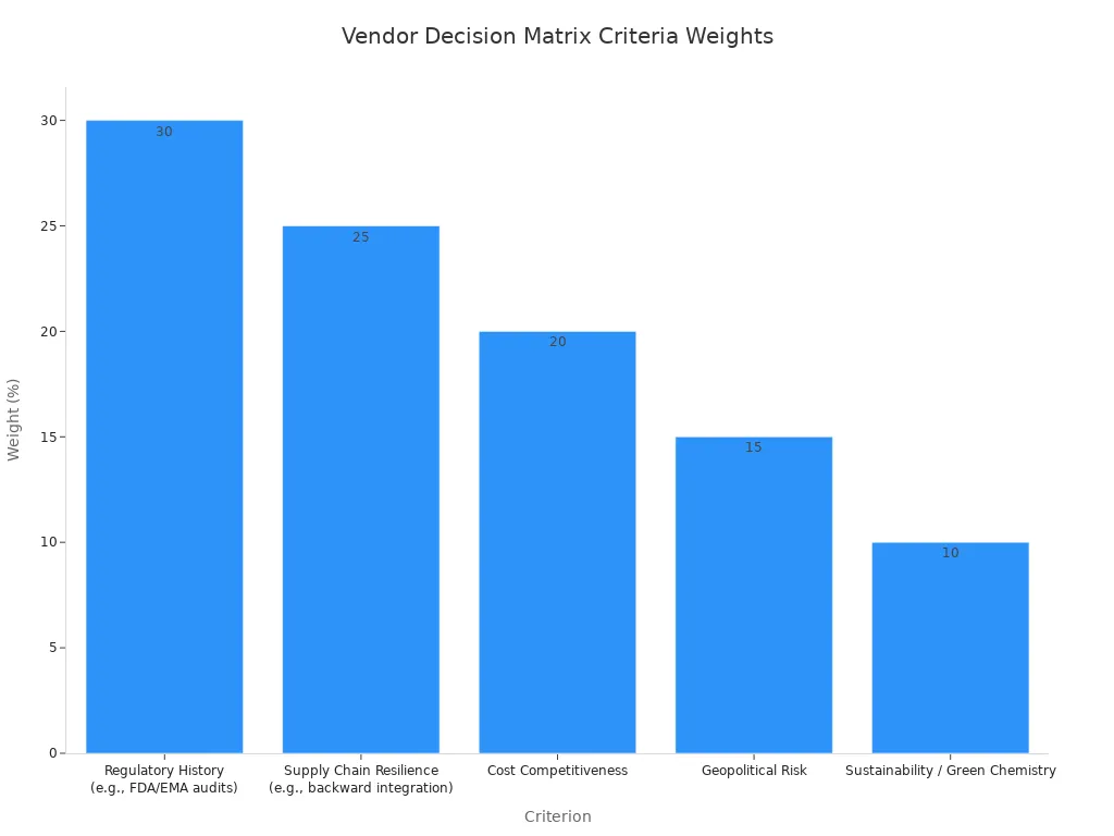 Bar chart showing the weights of criteria for vendor decision matrix for plant peptide procurement.