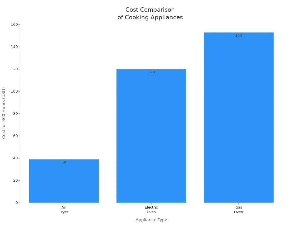 Bar chart comparing estimated 300-hour energy costs for air fryer, electric oven, and gas oven