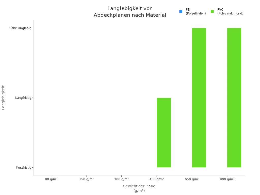 Balkendiagramm zeigt Langlebigkeit von PE- und PVC-Abdeckplanen in Deutschland nach Gewicht
