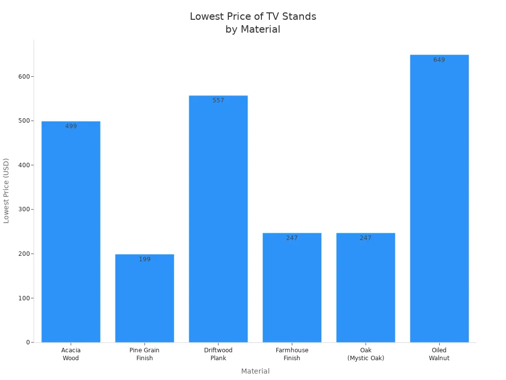 Bar chart comparing the lowest prices of TV stands for 60–70 inch TVs by material.