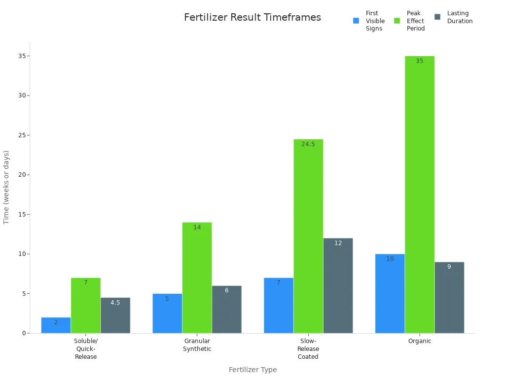 Bar chart comparing timeframes for visible results, peak effect, and duration for different fertilizer types