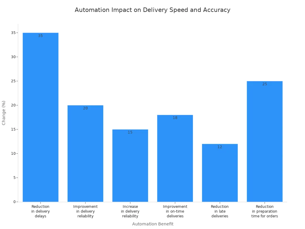 Bar chart showing percentage improvements in delivery speed and accuracy due to supply chain automation in grocery retail