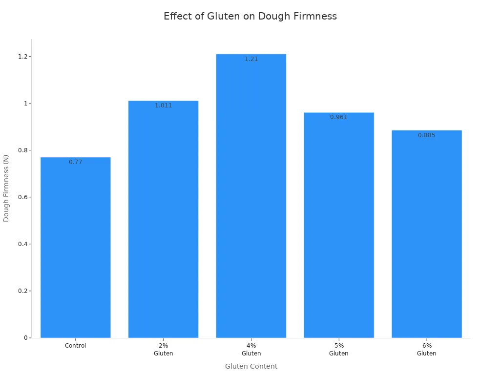 Bar chart showing dough firmness at different gluten percentages