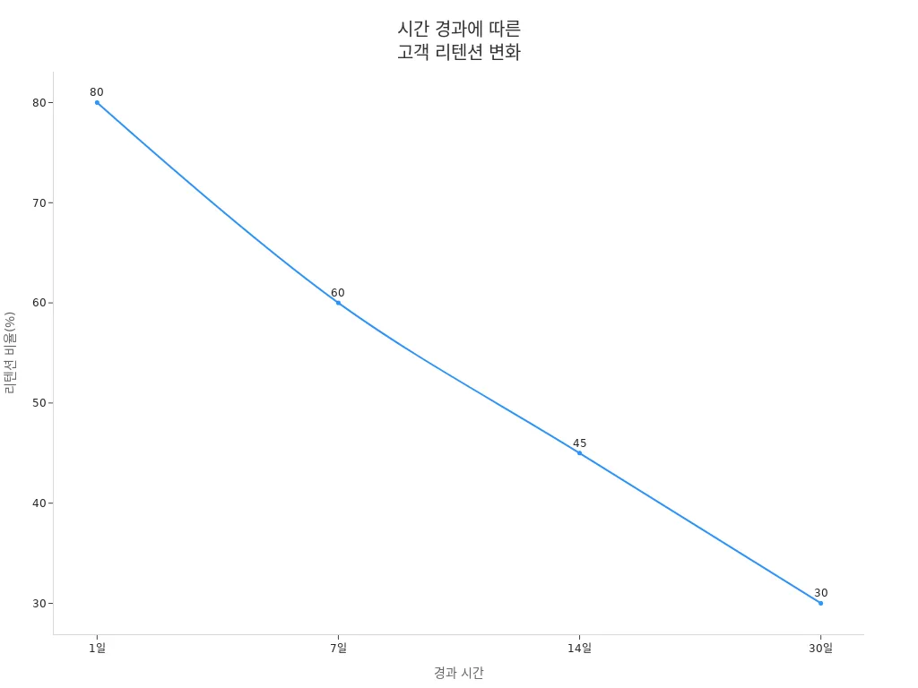 시간이 지남에 따라 고객 리텐션 비율이 감소하는 선형 차트