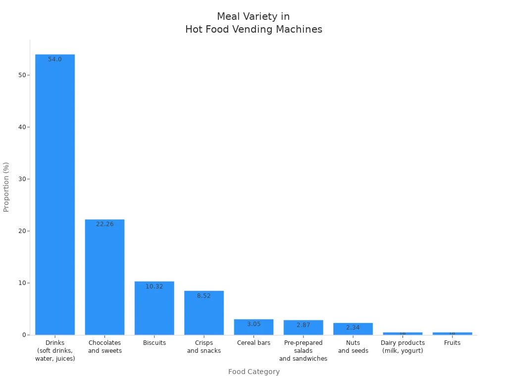 Bar chart showing proportions of food categories in hot food vending machines