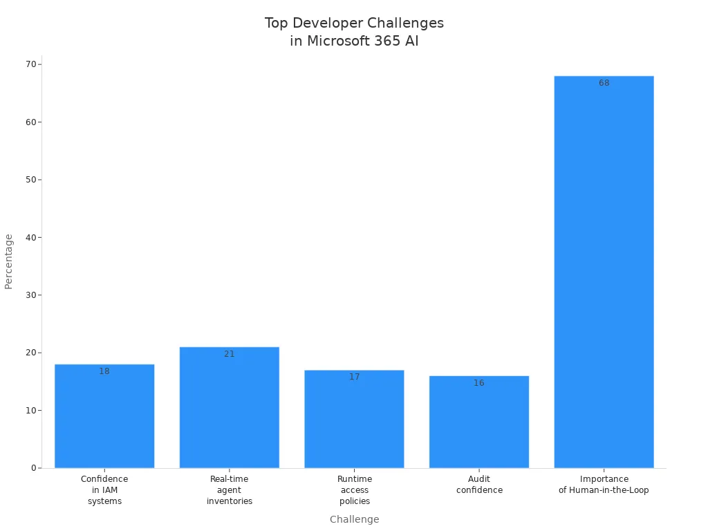 Bar chart showing developer challenges in identity management, security, and conversation continuity for Microsoft 365 AI agents