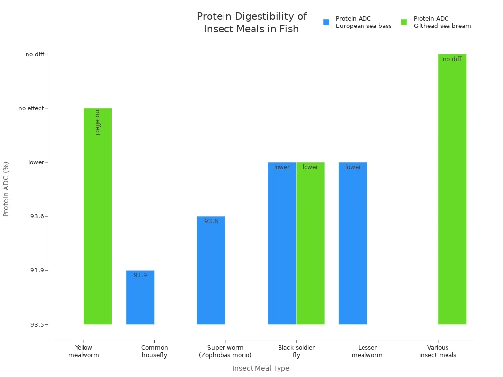 Bar chart showing protein digestibility coefficients for different insect meals in European sea bass and gilthead sea bream