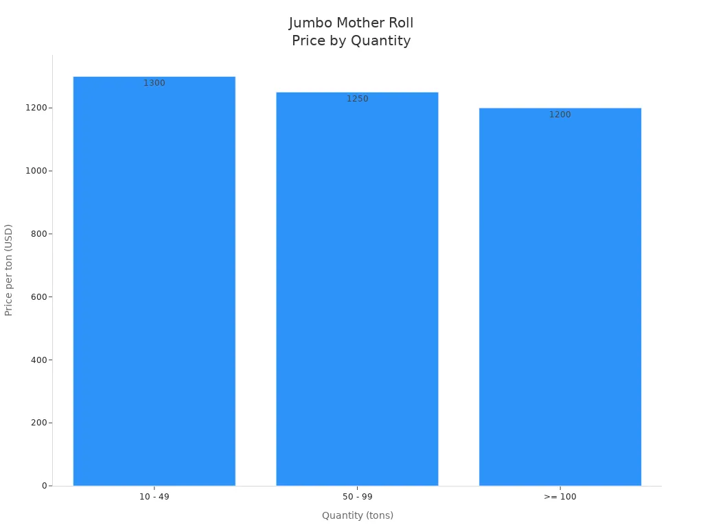 Bar chart showing price per ton decreases as quantity of jumbo mother rolls increases