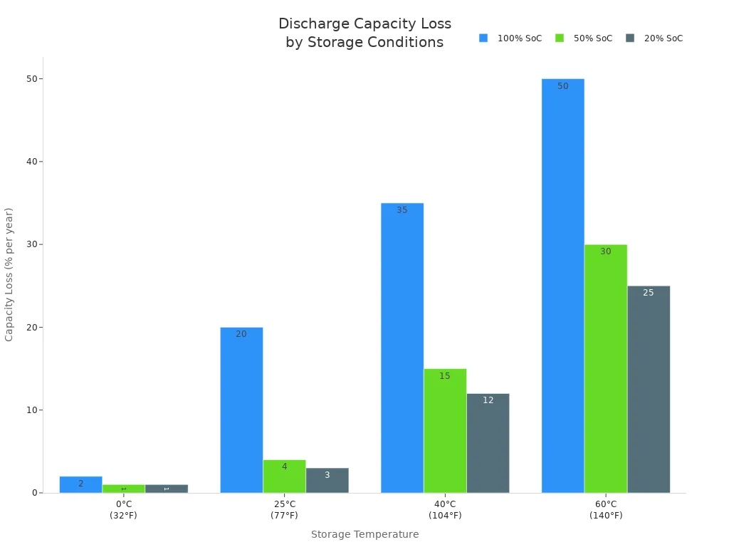 Bar chart showing lithium ion battery discharge capacity loss rates at different storage temperatures and states of charge