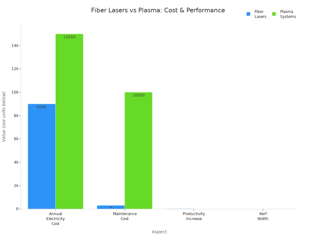 Grouped bar chart comparing fiber lasers and plasma systems for annual electricity cost, maintenance cost, productivity increase, and kerf width.