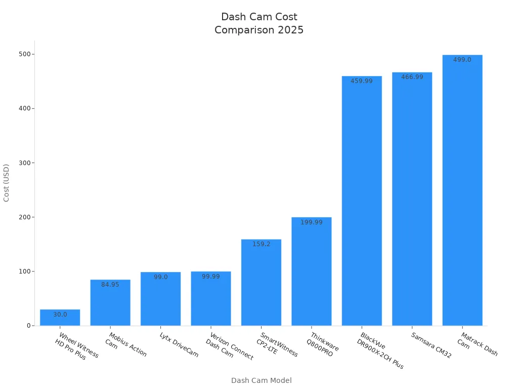 Bar chart comparing the cost of various dash cam models for fleet use in 2025