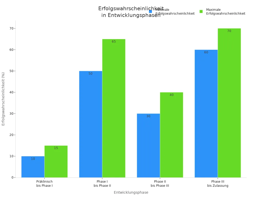 Bar chart of success probabilities in different biotech development phases