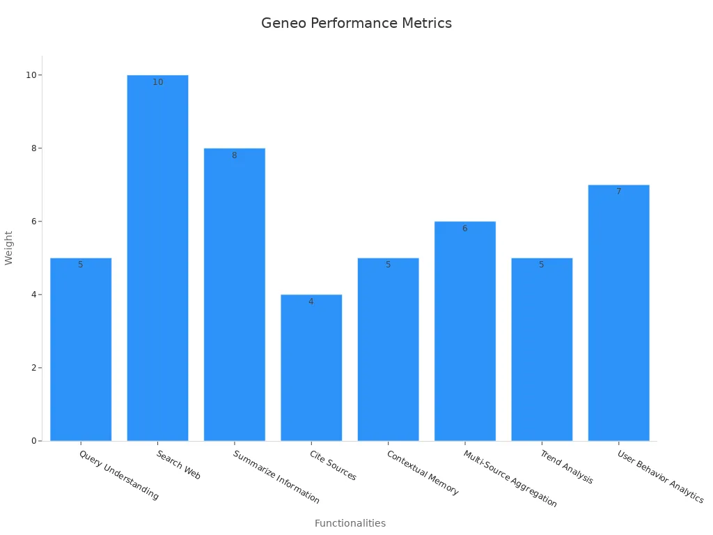 Bar chart showing Geneo features and their performance impact