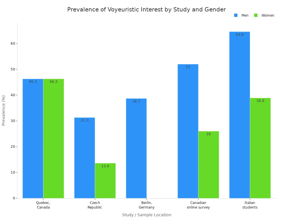 Grouped bar chart showing prevalence of voyeuristic interests among men and women across five international studies.