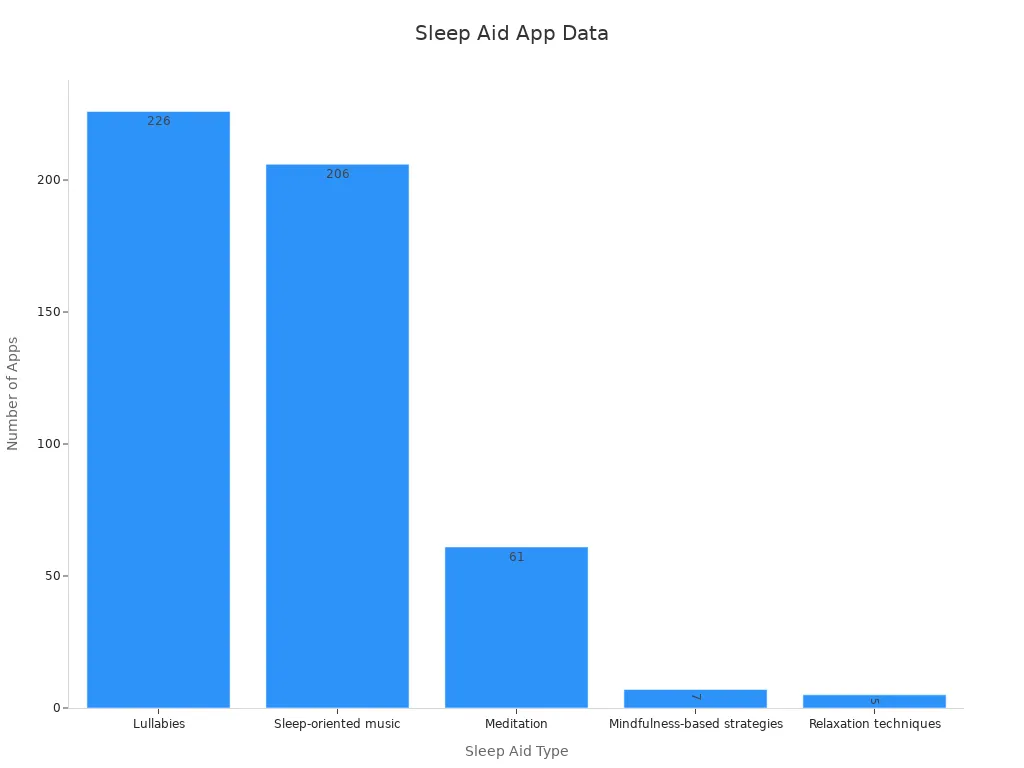 A bar chart showing sleep aid app counts by category