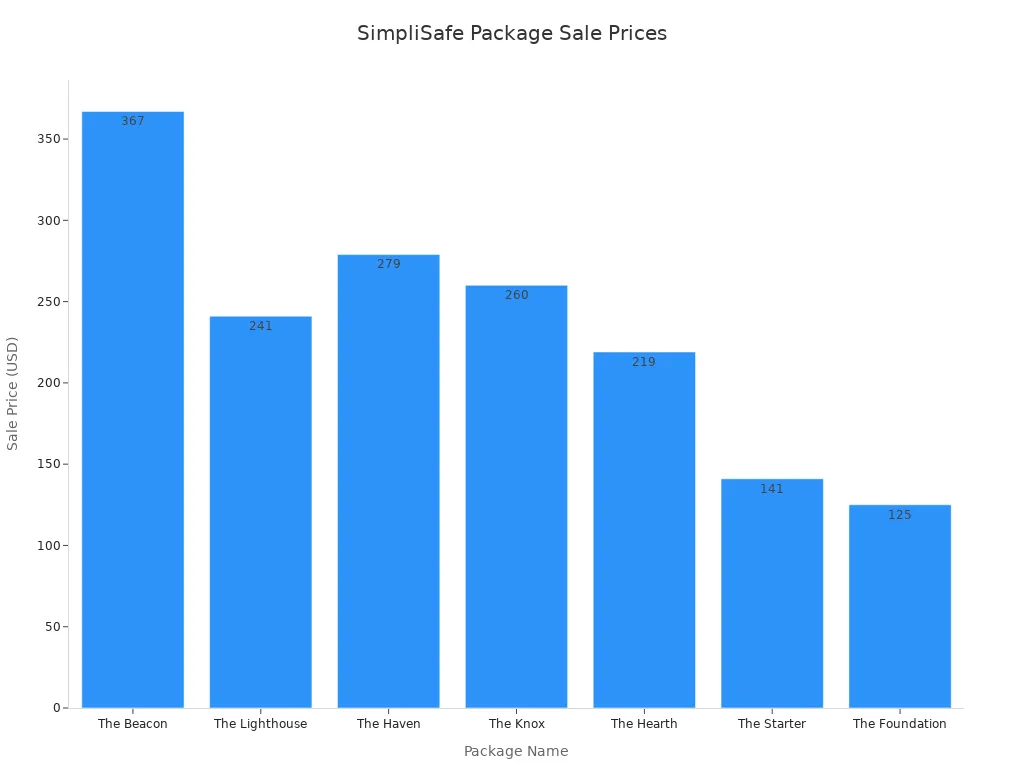 Bar chart comparing SimpliSafe package sale prices for different home sizes