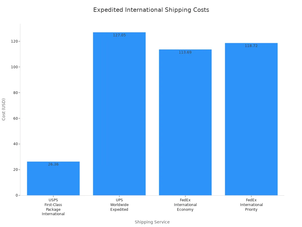Bar chart comparing costs of expedited international shipping services