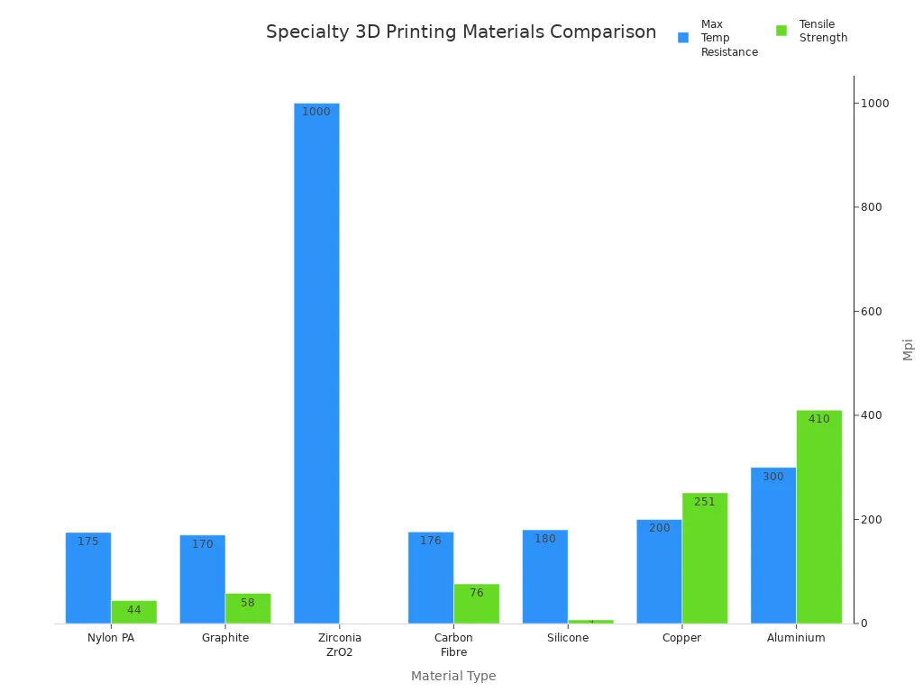 Bar chart comparing specialty 3D printing materials by maximum temperature resistance and tensile strength