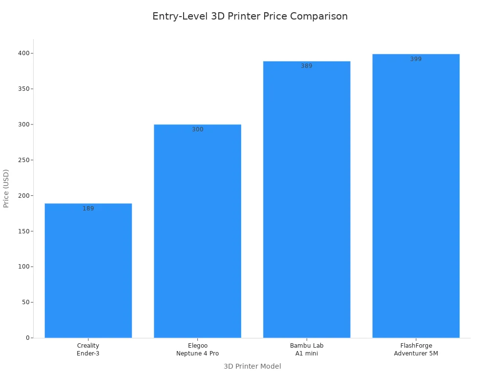 Bar chart comparing prices of four entry-level 3D printers
