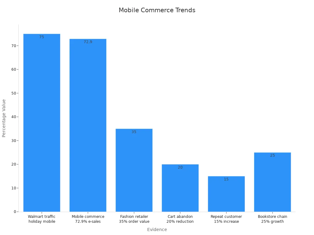 Bar chart showing statistics for mobile commerce trends