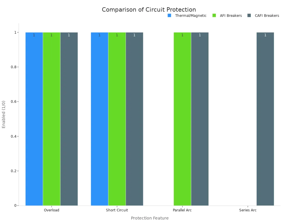 Grouped bar chart comparing protection features across three breaker types