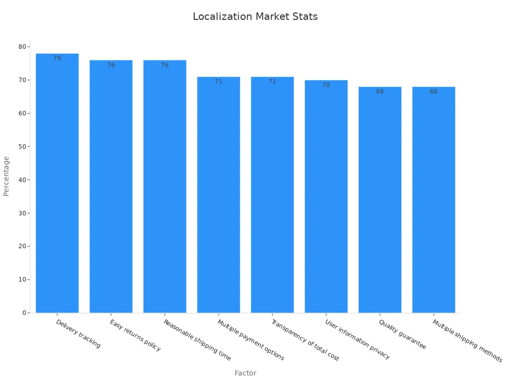 Bar chart showing market research percentages for localization strategies