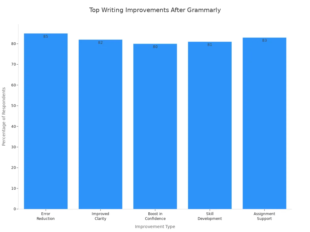 Bar chart showing writing improvements after Grammarly group buy