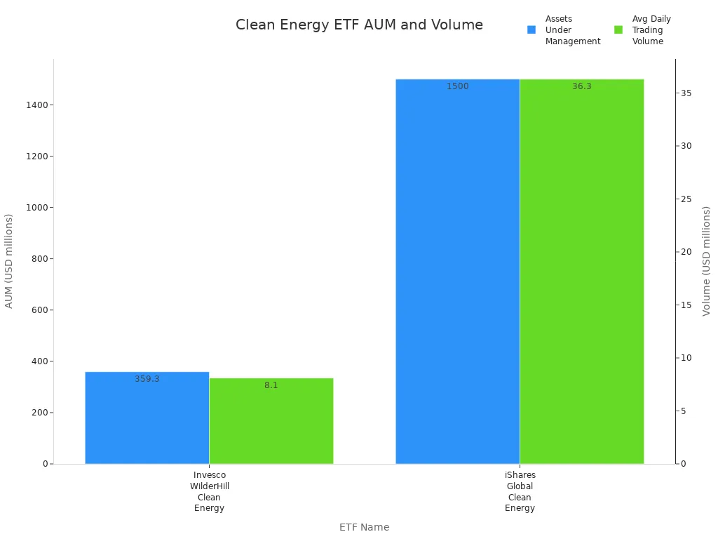 Bar chart comparing AUM and trading volume of two clean energy ETFs