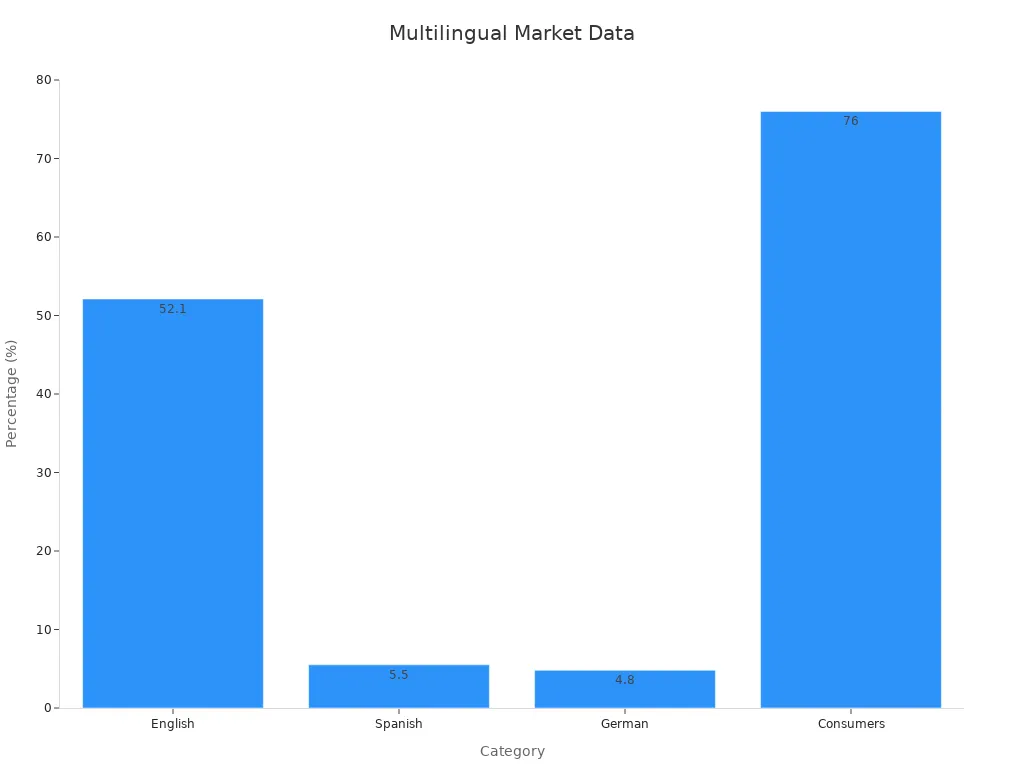 A bar chart comparing percentages of English, Spanish, and German web content and consumer language preference