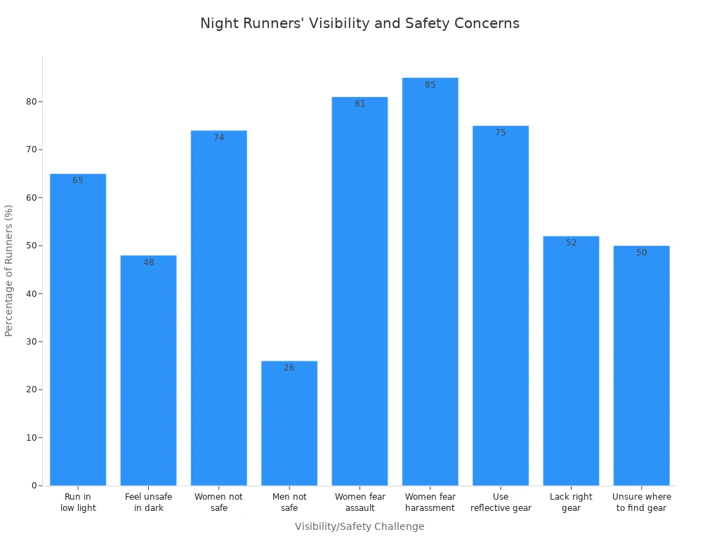 Bar chart showing common visibility and safety challenges for night runners