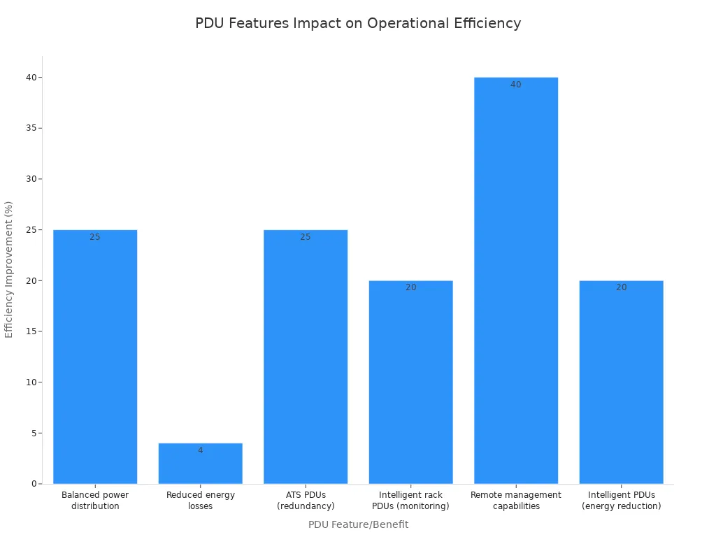 A bar chart showing the percentage improvement in operational efficiency due to various PDU features, such as balanced power distribution, reduced energy losses, ATS PDUs, intelligent rack PDUs, remote management capabilities, and intelligent PDUs.
