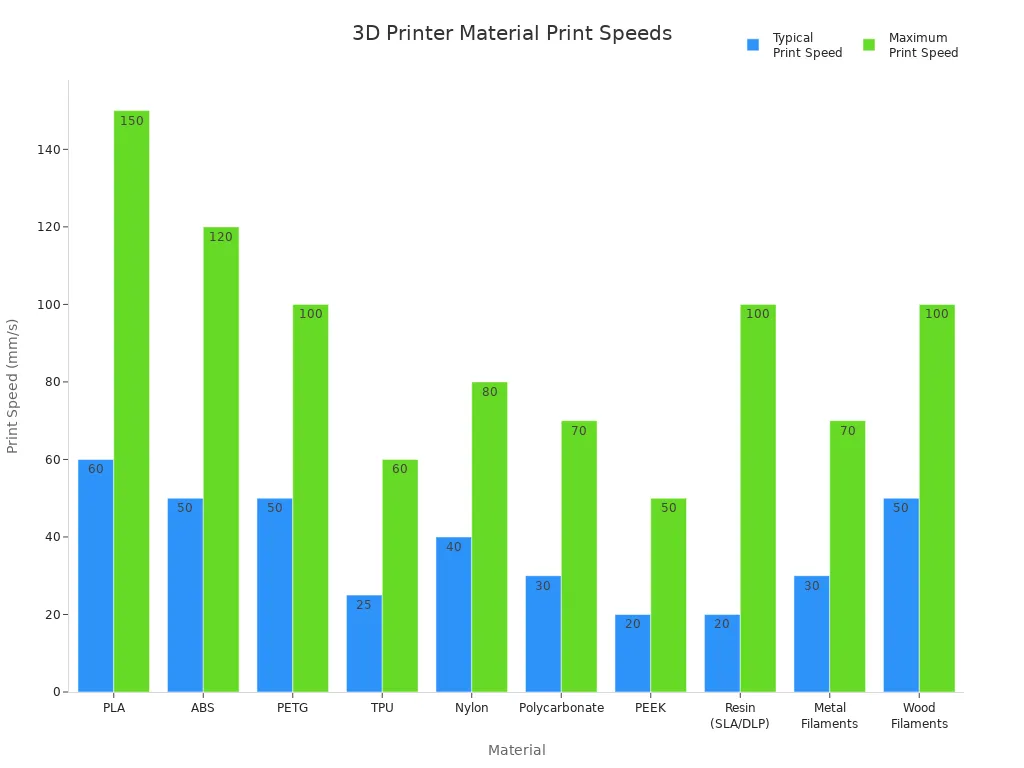 Bar chart comparing typical and maximum print speeds for various 3D printing materials