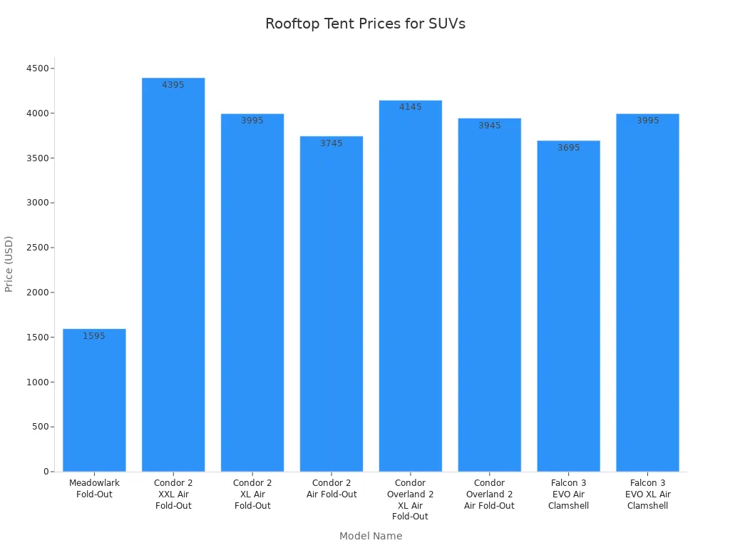 Bar chart comparing prices of rooftop tents for SUVs