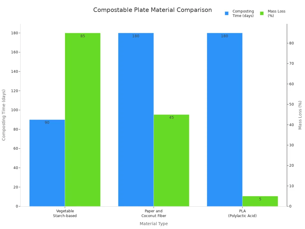 Bar chart comparing composting time and mass loss for vegetable starch, paper-coconut fiber, and PLA plates