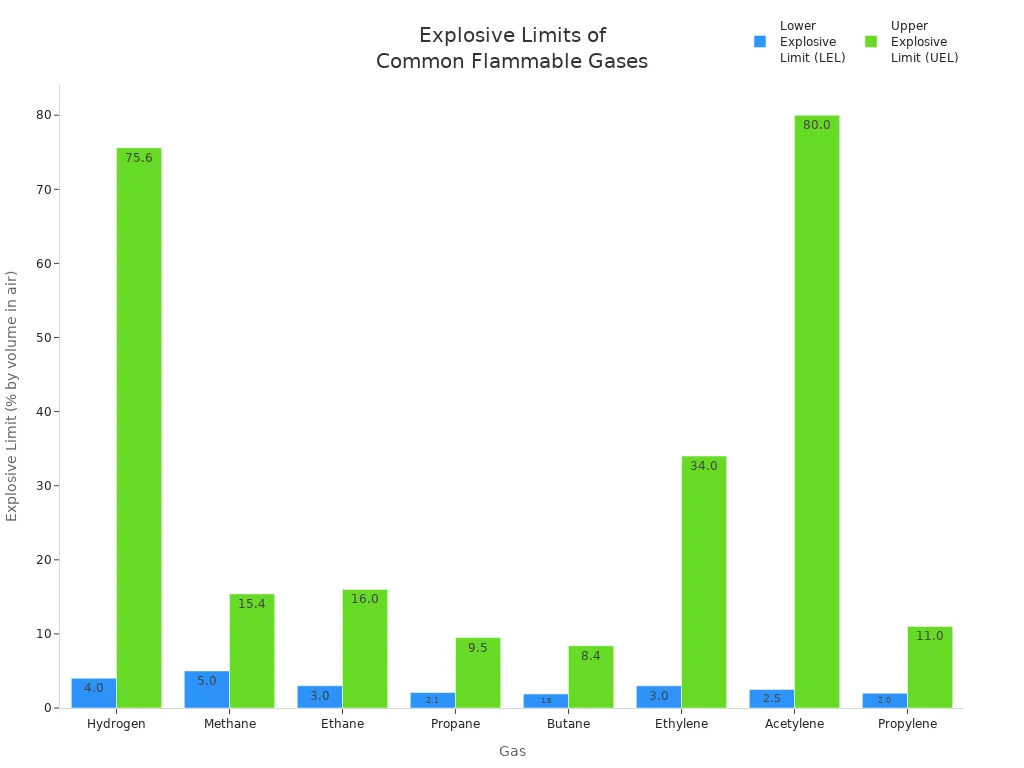 Grouped bar chart comparing lower and upper explosive limits for eight common flammable gases